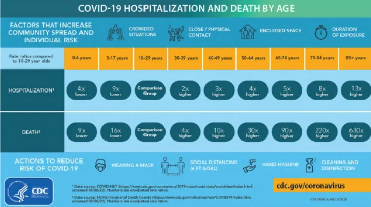 covid hospitalization and death by age